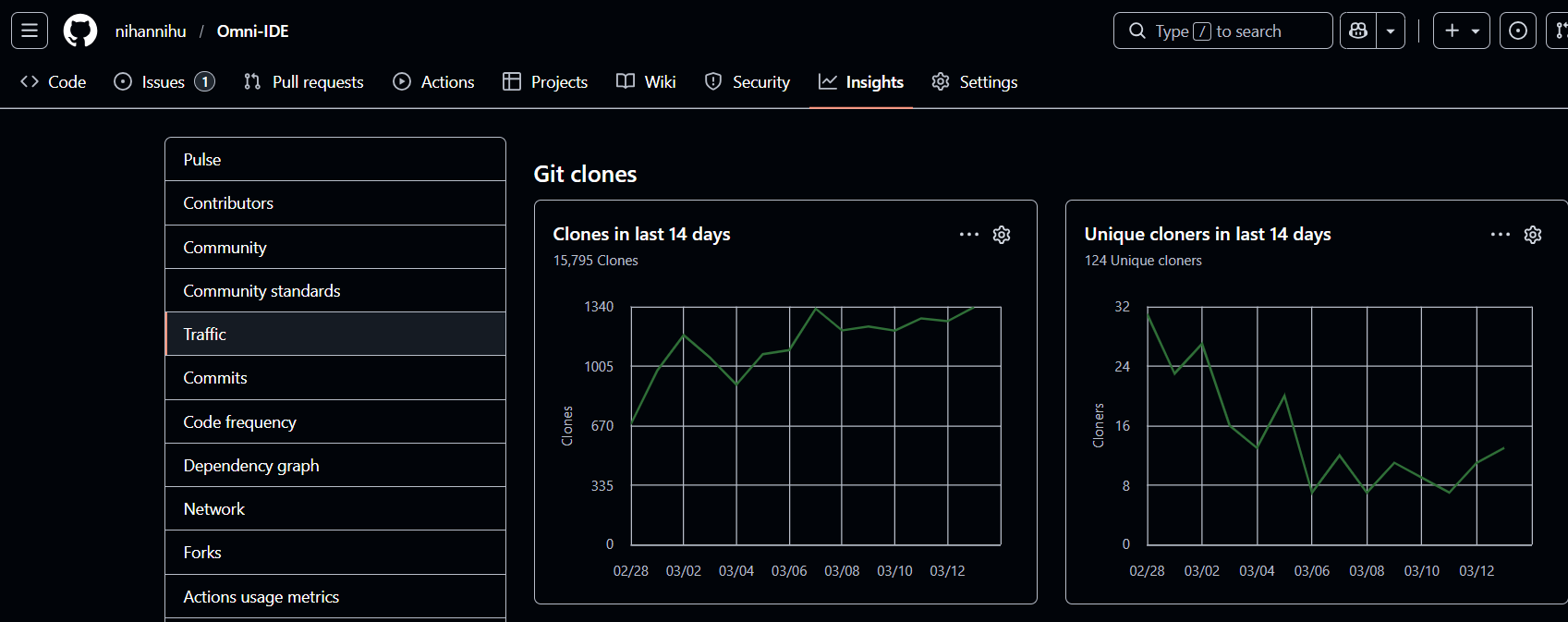 GitHub Insights showing 15,795 clones for Omni IDE