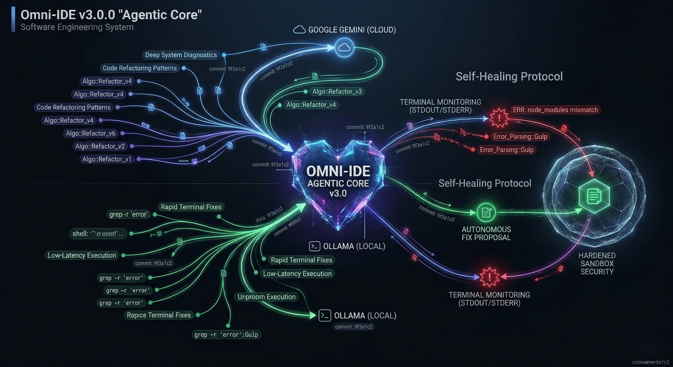 Omni IDE Agentic Core Architecture Diagram